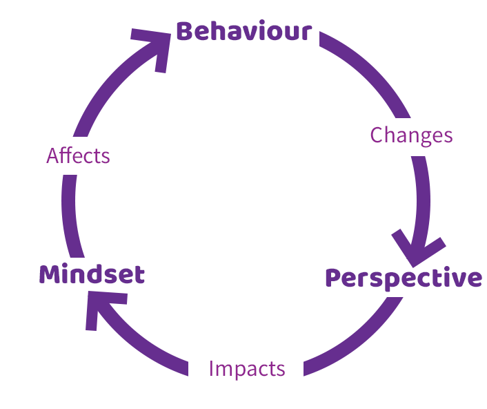 The-Mindset-Cycle-Unlearning
