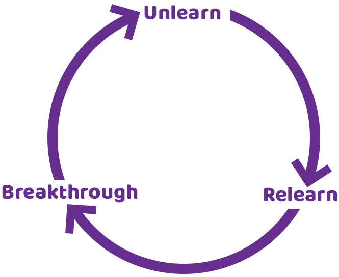 The Unlearning Cycle